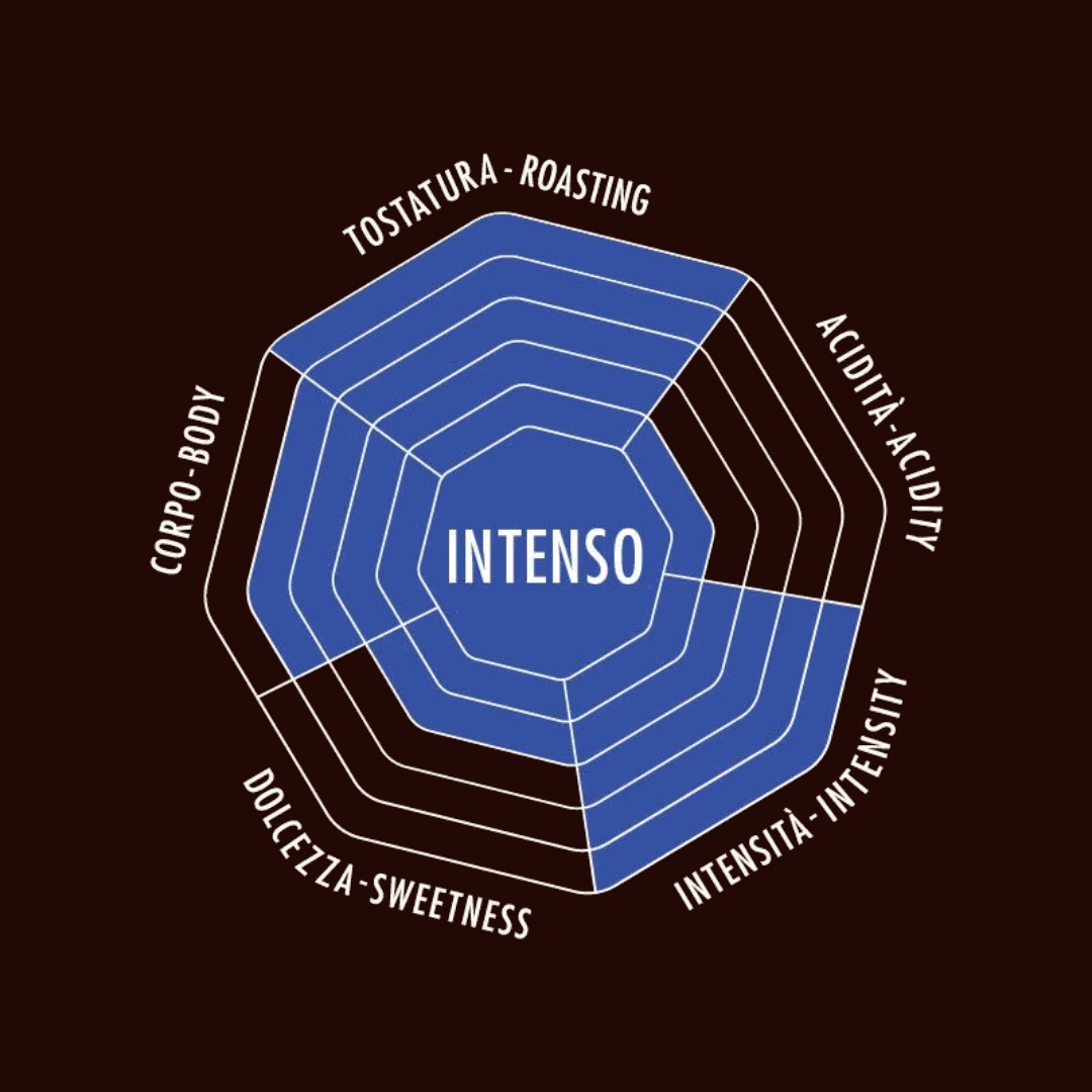 bialetti intenso coffee flavour profile table